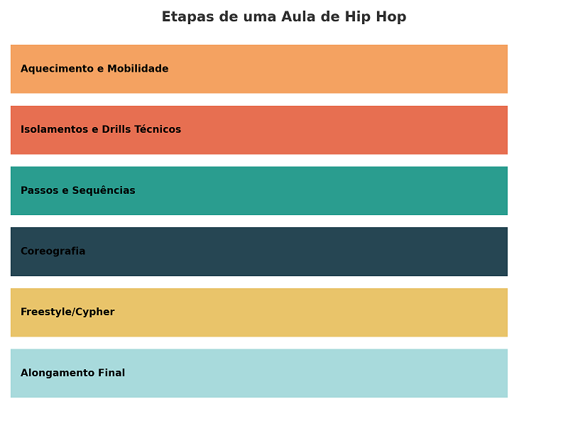 Estapas de uma Aula de Hip Hop