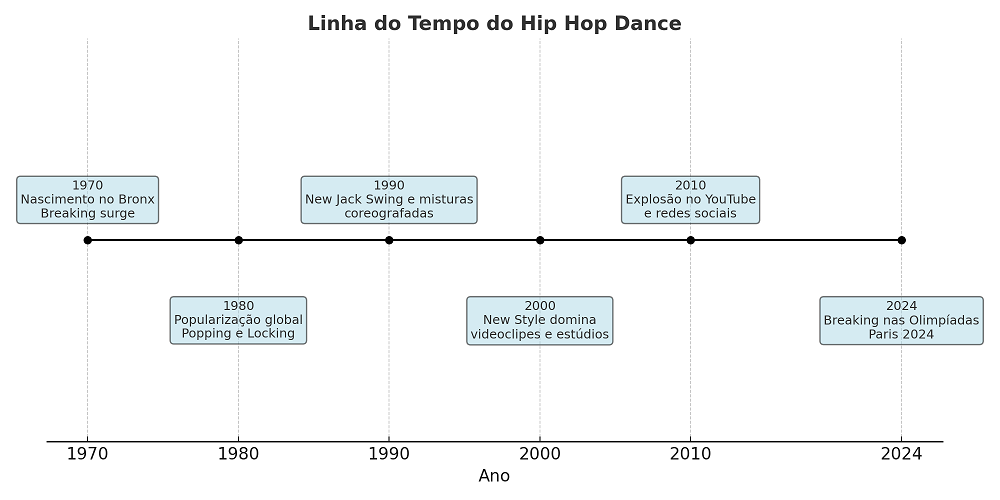 Linha do Tempo do HipHop Dance